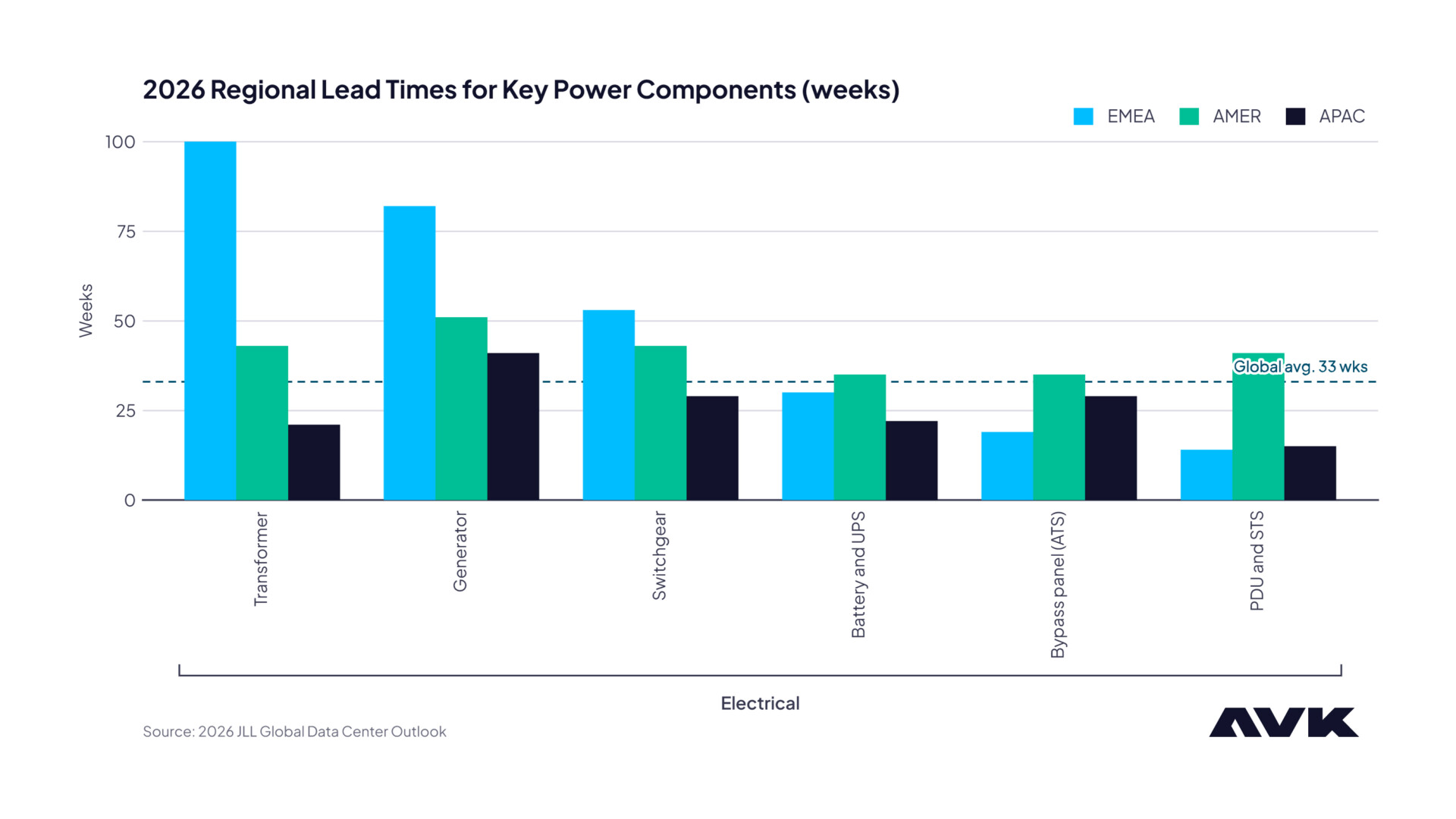Regional lead times for key power components 2026