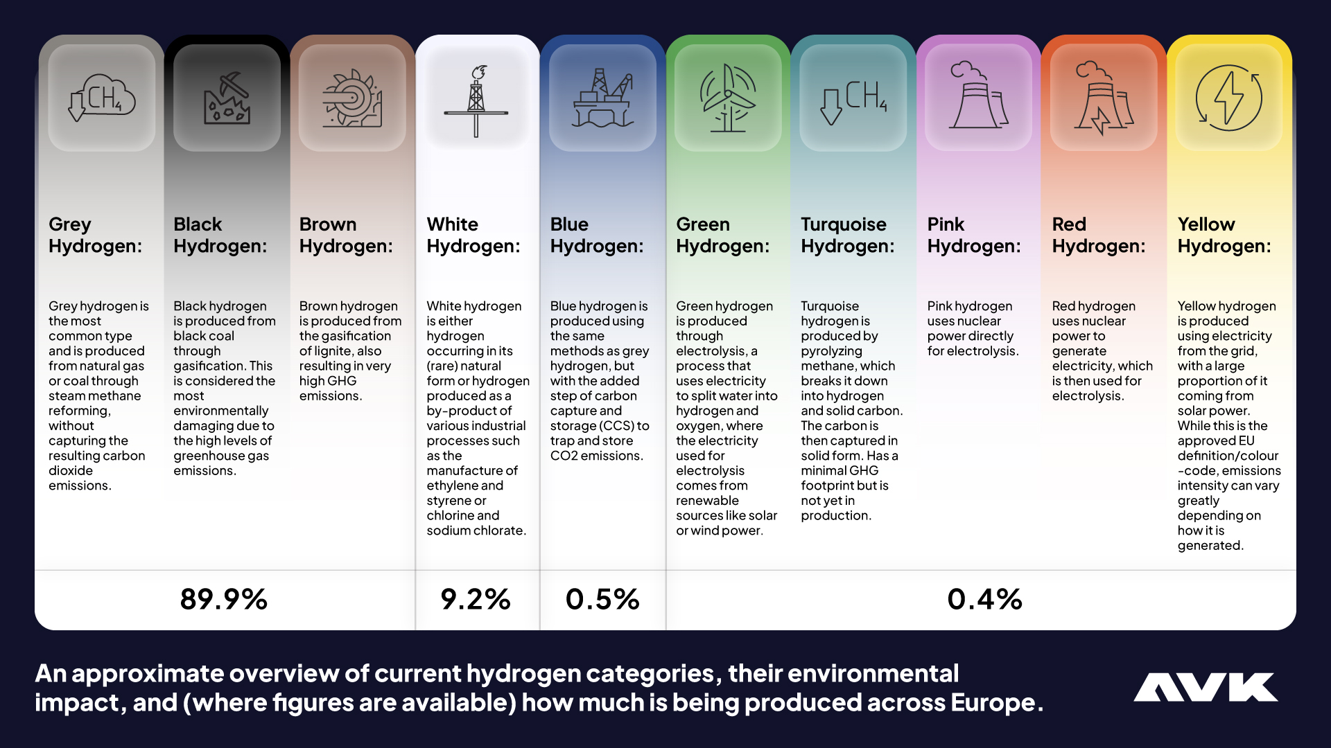 An approximate overview of the current categories of hydrogen, their environmental impact, and (where figures are available) how much is being produced across Europe.