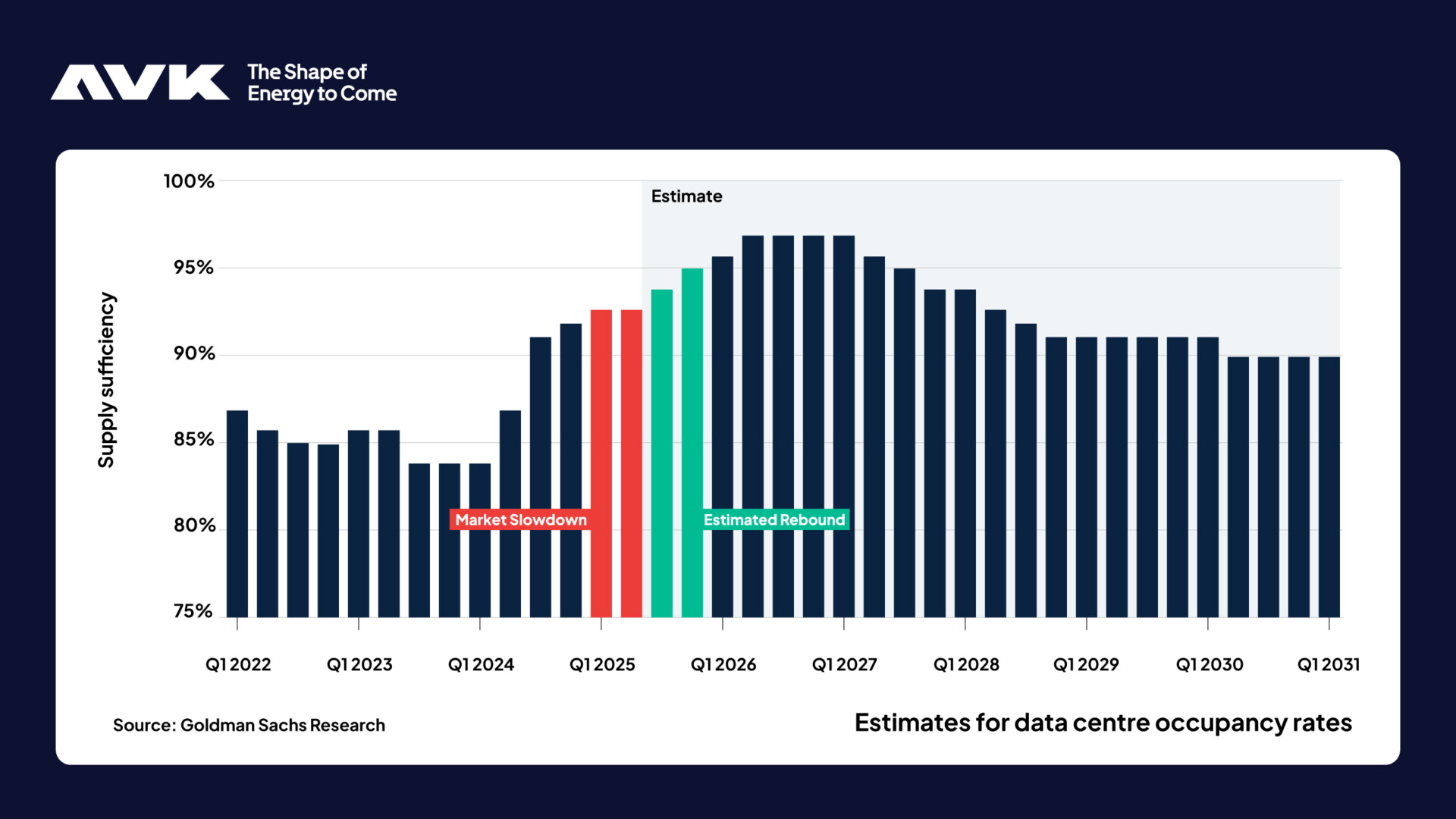 Round up of data centre market projection